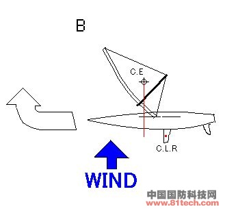 帆船滑行理論