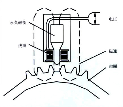 圖1 磁電式轉速表原理