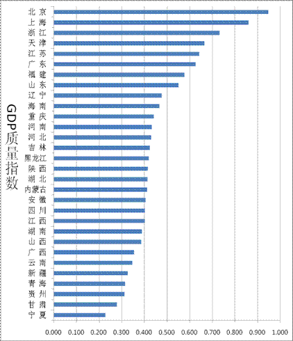 gdp質量指數