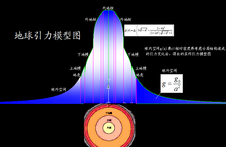 地球引力