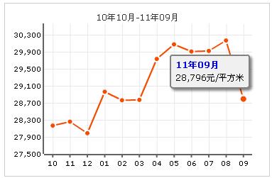 建外SOHO東區房價走勢