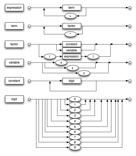 Railroad Diagram