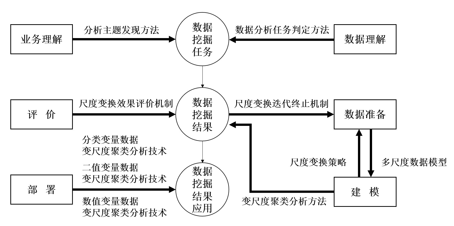 變尺度數據分析