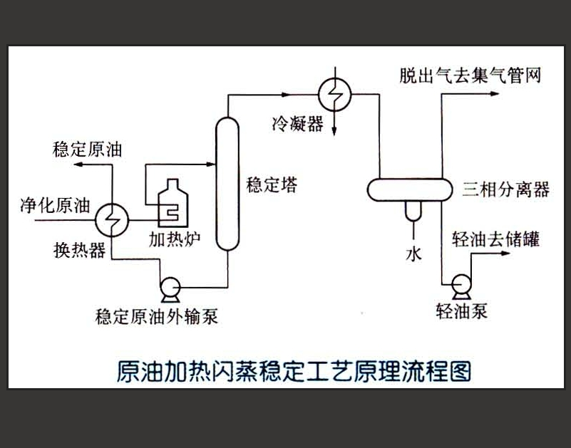 原油加熱閃蒸穩定