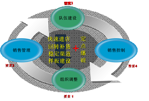 4+1行銷模式