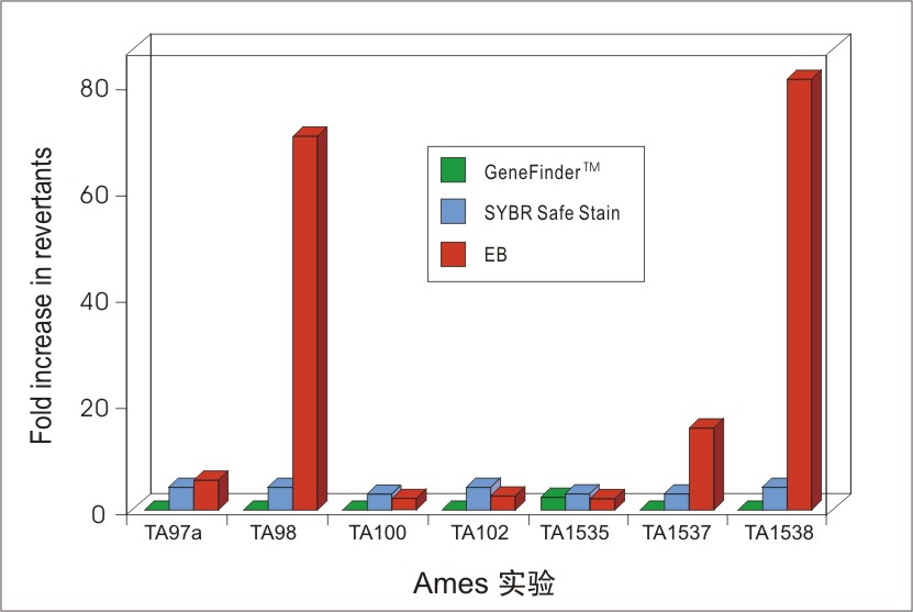 GeneFinder核酸染料