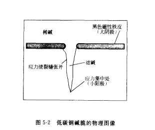 低碳鋼鹼脆的物理圖像