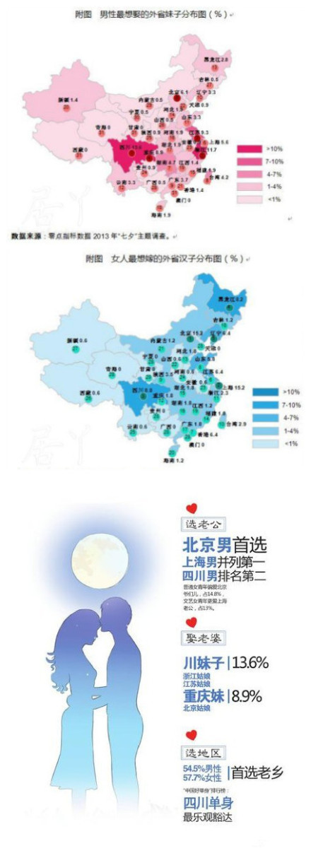 31省市最理想伴侶地圖