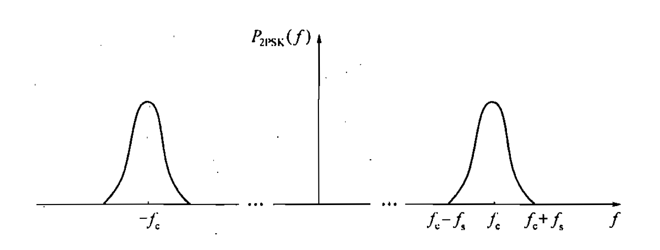 圖4 2PSK信號的功率譜密度
