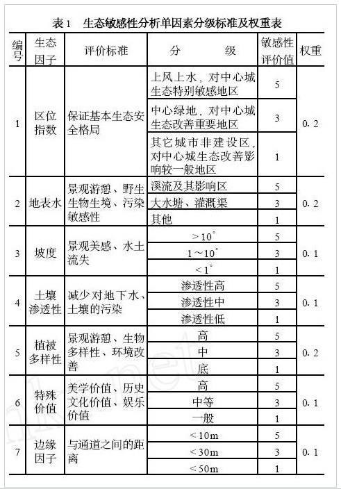 生態敏感性分析單因素分級標準及權重表