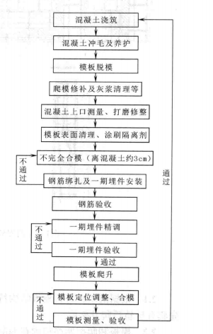 大型升船機液壓自升式模板施工工法