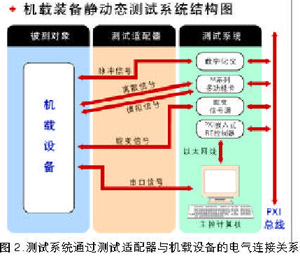 機載裝備靜動態測試系統