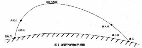 反彈道飛彈