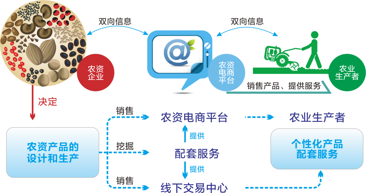 線上線下020交易平台