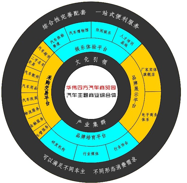 華偉四方汽車商貿園