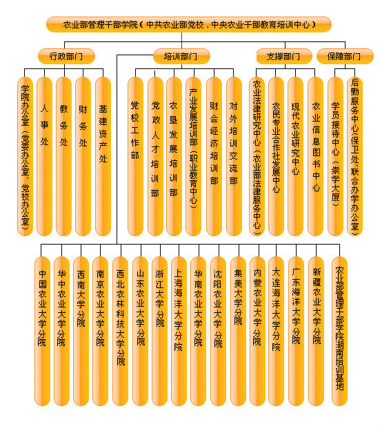 中共農業部黨校