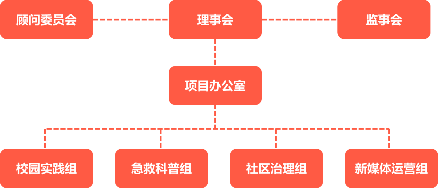 “醫行者”志願服務隊組織架構