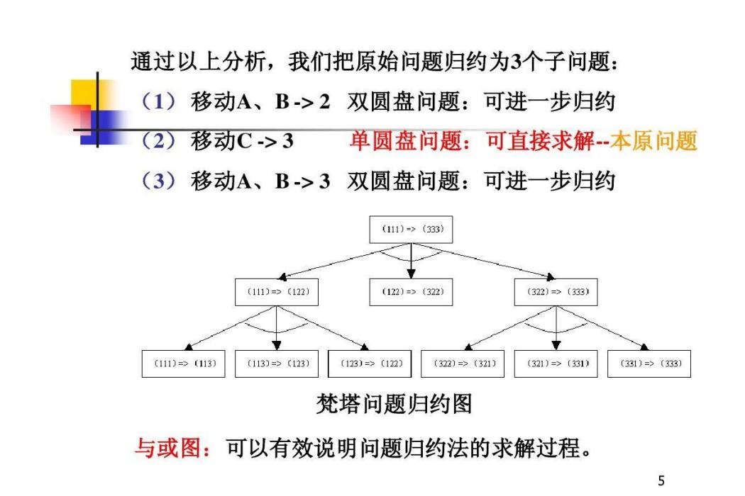 梵塔問題