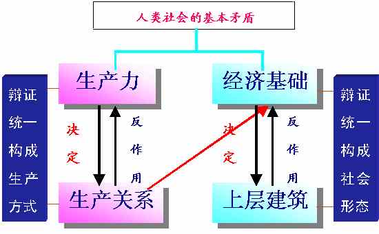 經濟基礎與上層建築