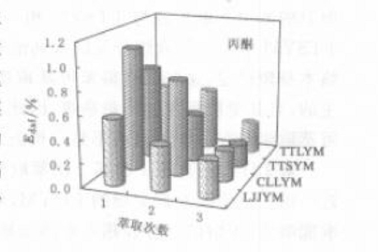 丙酮萃取