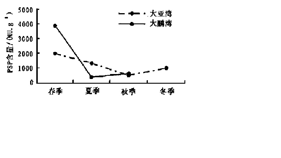 扇貝消化腺PSP含量變化