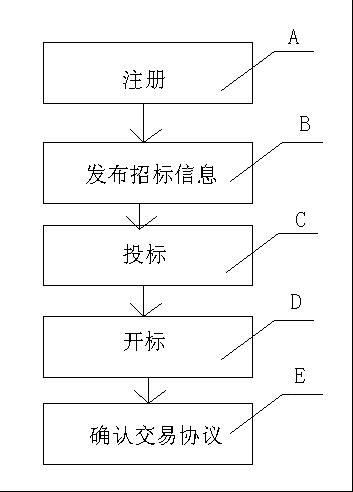 流程