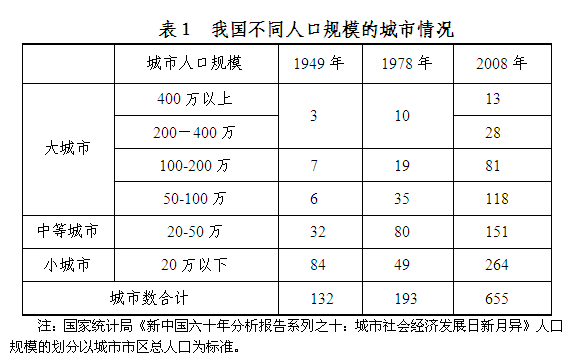 城市規模等級