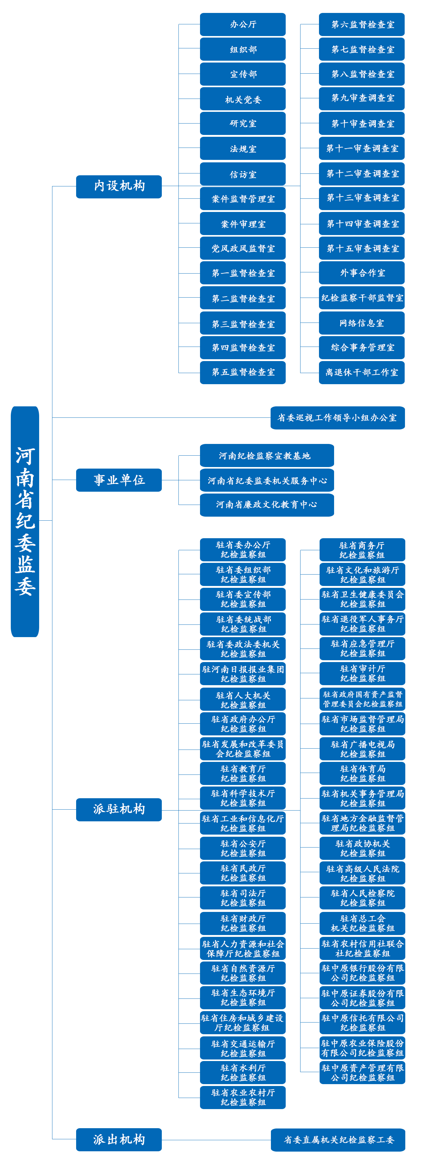 中國共產黨河南省紀律檢查委員會