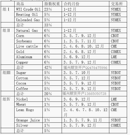 CRB指數(CRB)