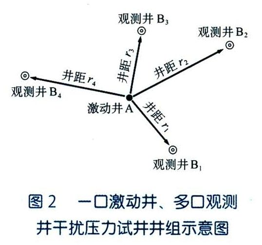 井間干擾壓力試井