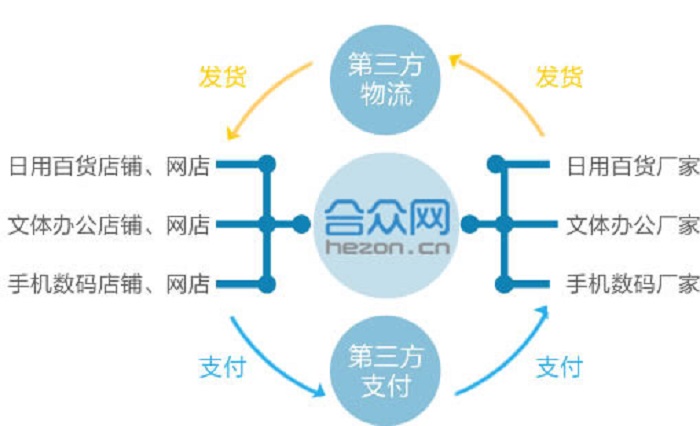 合眾網經營模式