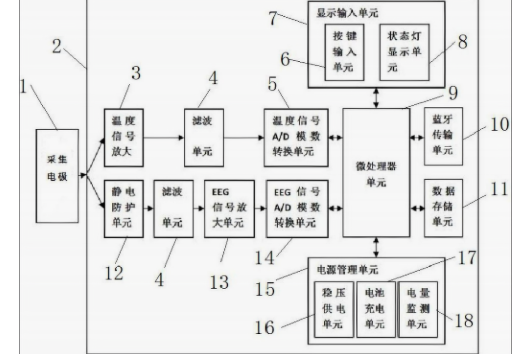 一種腦電與溫度相結合的抑鬱人群判定系統