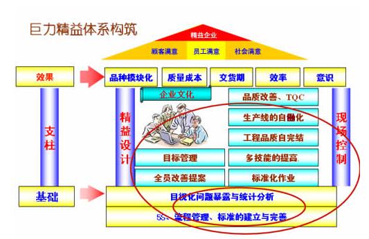 巨力精益體系構築