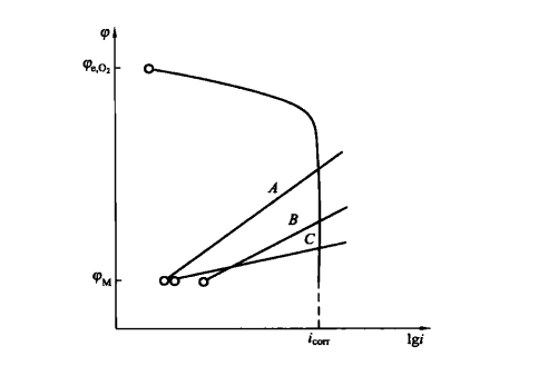 不同金屬在氧的濃度極化控制下的腐蝕速度