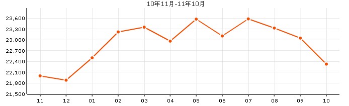 流晶異彩房價走勢