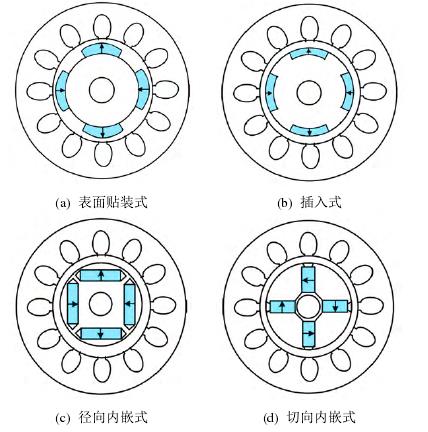 4種典型的轉子永磁型電機結構