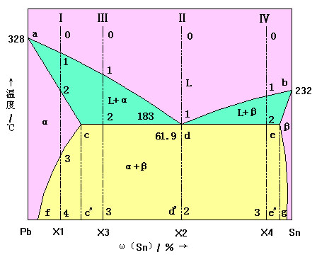 Pb-Sn合金相圖
