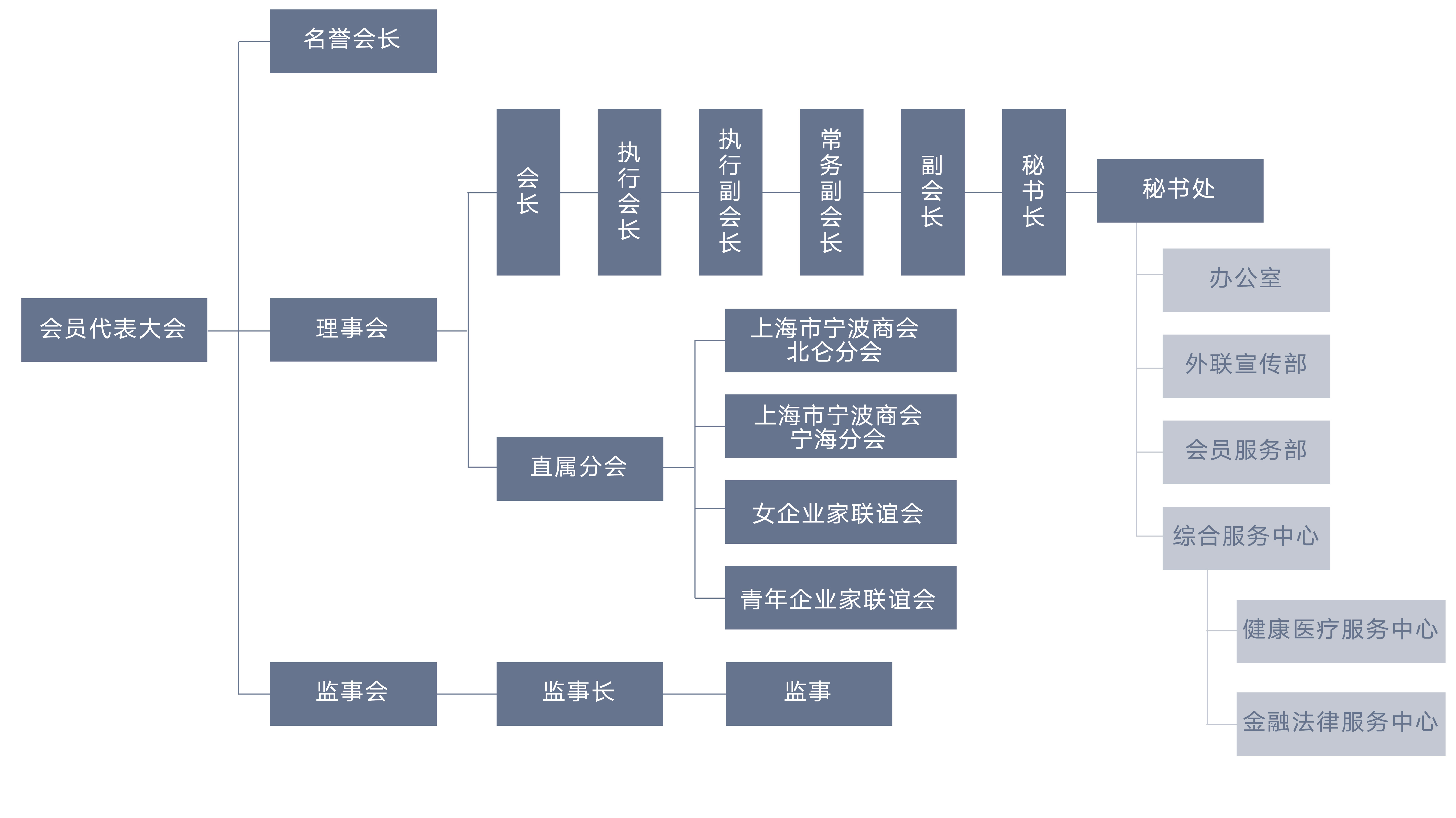 組織結構