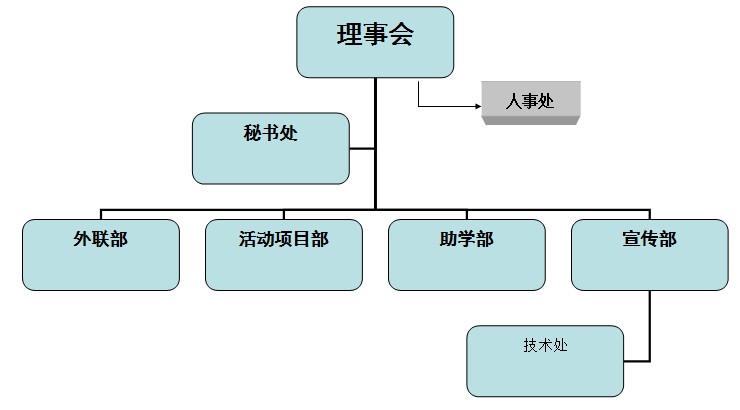 組織結構圖