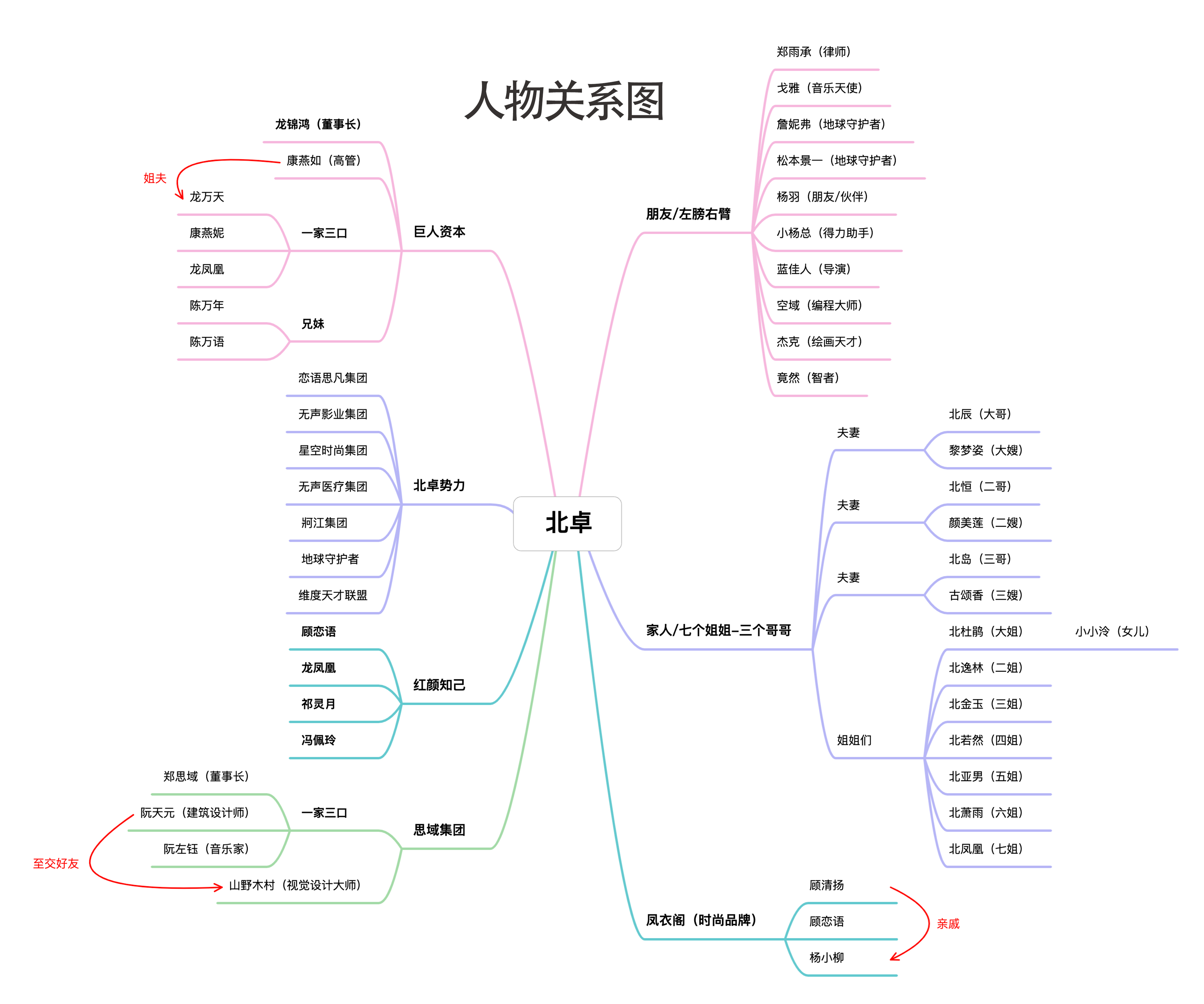 北先生的戀愛樂章