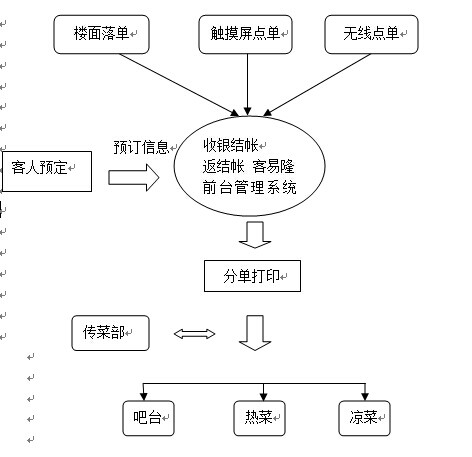 餐飲收銀軟體