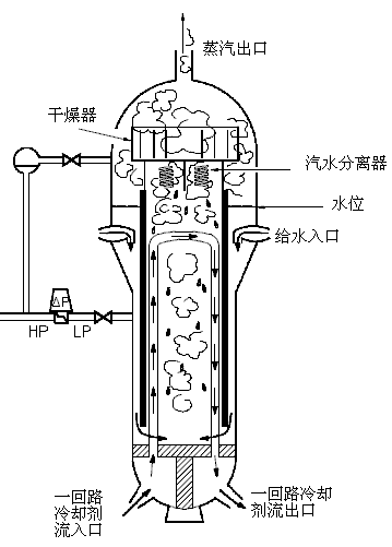 壓水堆核電廠的蒸汽發生器水位測量