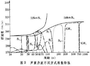 聲重力波在大氣中傳播群速度關係