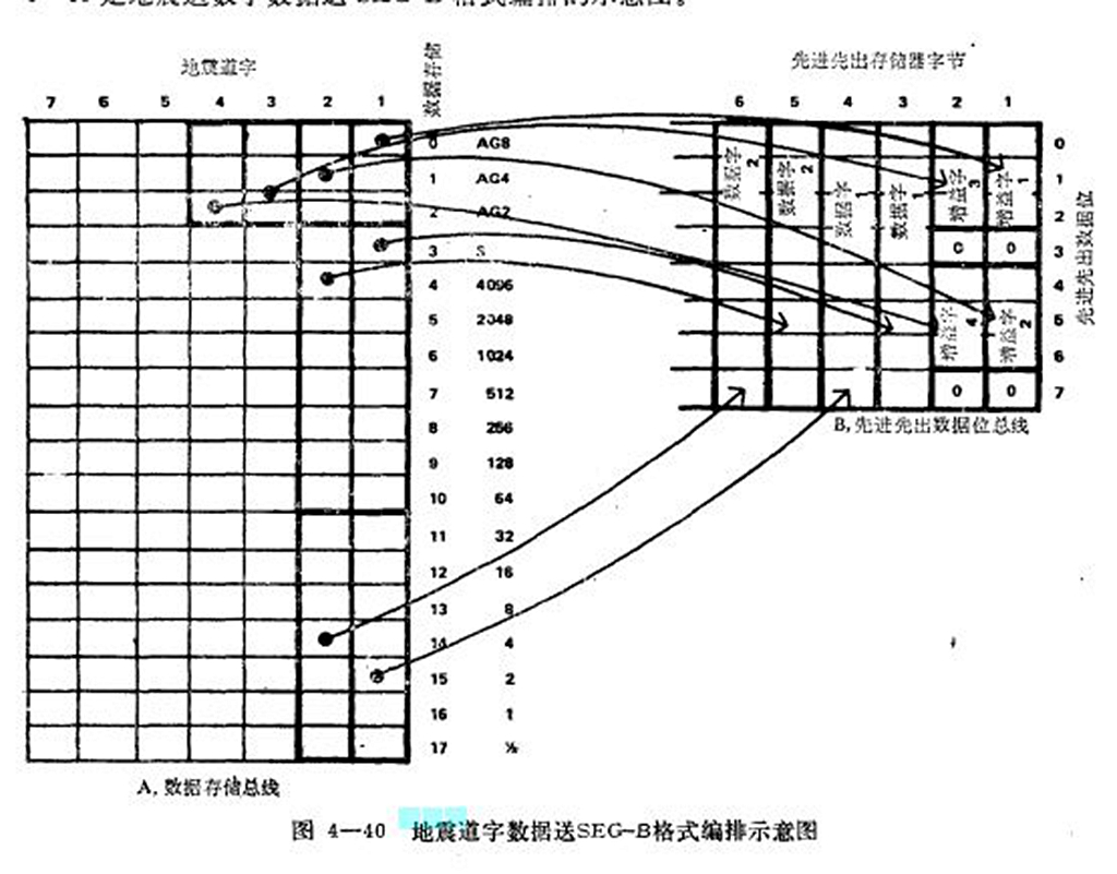 地震道數字數據送S正G—B格式編排的示意圖