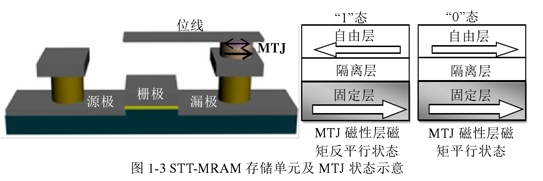 STT-MRAM