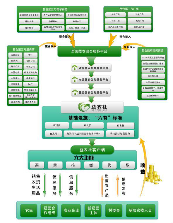 益農信息社