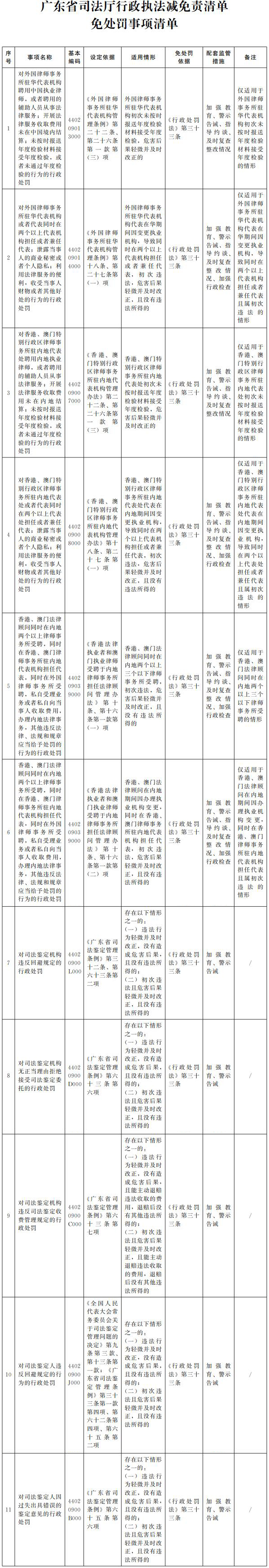 廣東省司法廳行政執法減免責清單