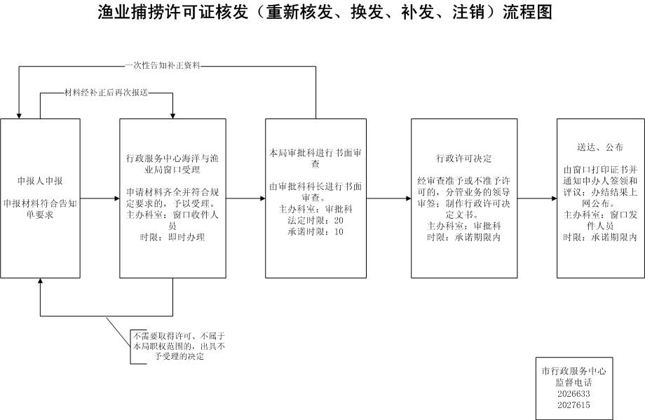 漁業捕撈許可管理規定