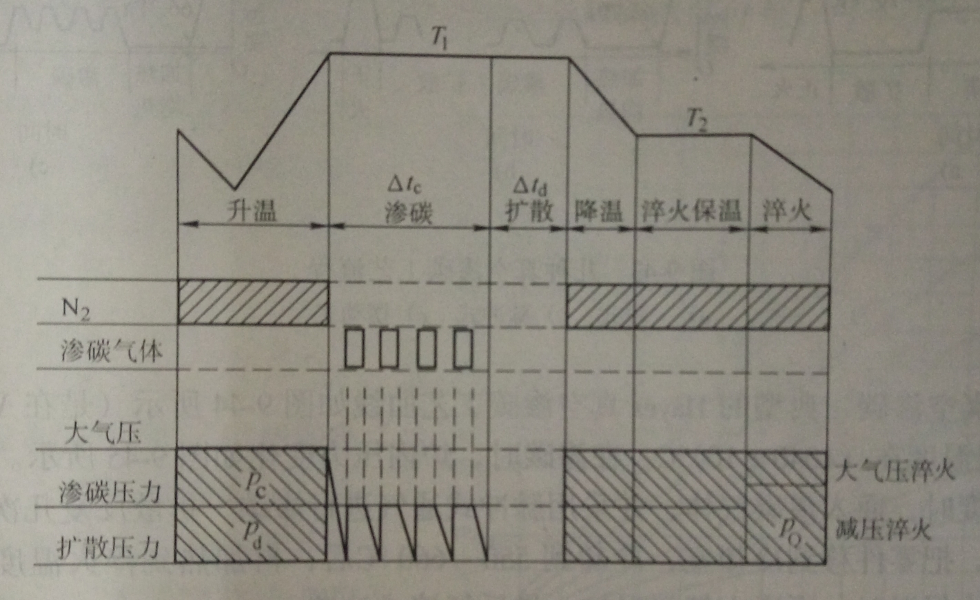 脈衝低壓真空滲碳工藝