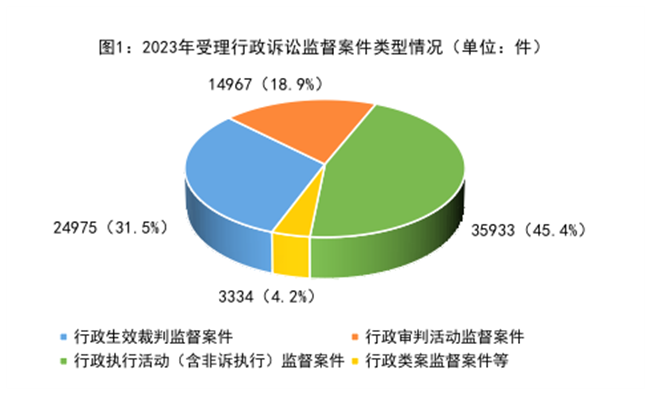 行政檢察工作白皮書(2023)